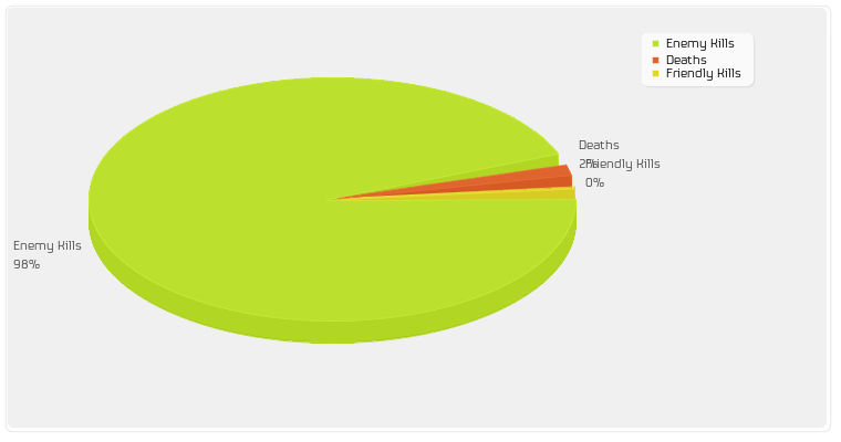 Enemy Kills/Friendly Kills/Deaths